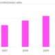 China-chocolate-confectionery-sales-Chocolate-sales-in-China_chartbuilder